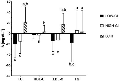 A low-carbohydrate, high-fat diet leads to unfavorable changes in blood lipid profiles compared to carbohydrate-rich diets with different glycemic indices in recreationally active men